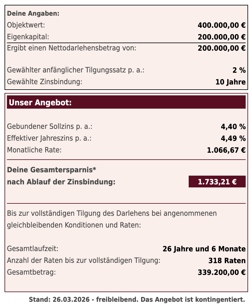 Baufinanzierungskonditionen